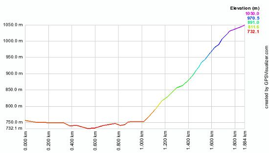レッド・ターン・トラック高低差表